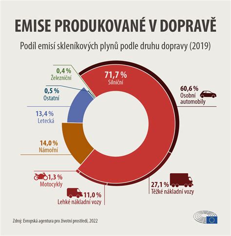Infografika o procese objednávky a dopravy
