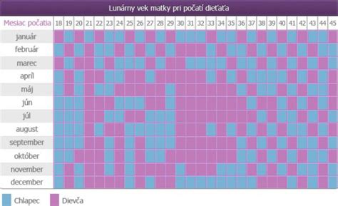 čínska tabuľka na určenie pohlavia dieťaťa