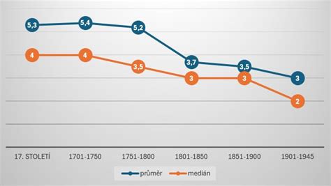 Graf porovnávajúci vek prvorodičiek v minulosti a dnes