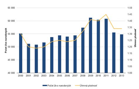 Graf porovnania plodnosti rôznych plemien oviec