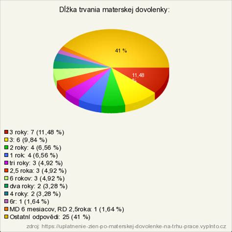 Graf porovnania dávok po materskej dovolenke