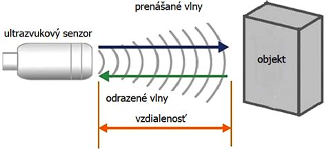 Vizualizácia ultrazvukových vĺn prechádzajúcich tkanivami