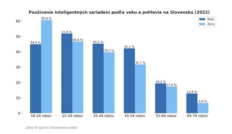 grafika zobrazujúca štatistiku potratov podľa veku ženy