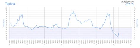Teplotný graf s meteorologickými piktogramami pre Traun