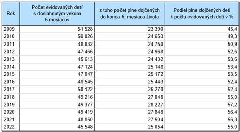 Infografika porovnávajúca percento plne dojčených detí v prvých 6 mesiacoch života na Slovensku v rôznych rokoch