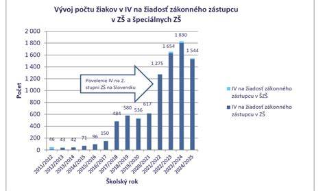 Ilustrácia počtu žiakov na učiteľa počas výletu