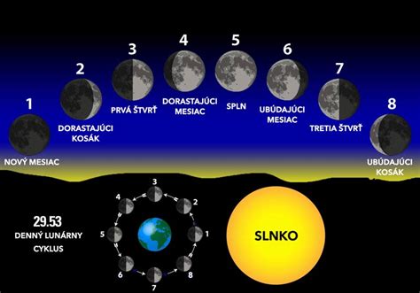 Ilustrácia znázorňujúca rôzne fázy mesiaca