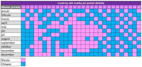 Schéma určovania pohlavia dieťaťa chromozómami