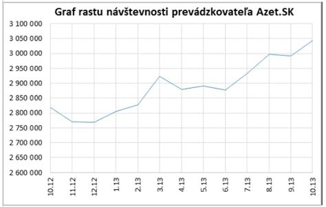 Graf rastu rodičovského príspevku