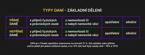 Ilustrácia znázorňujúca rôzne druhy daní a poplatkov.