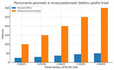 Graf porovnania spálených kalórií pri rôznych plaveckých štýloch