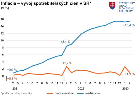 grafika zobrazujúca štatistiku potratov na Slovensku
