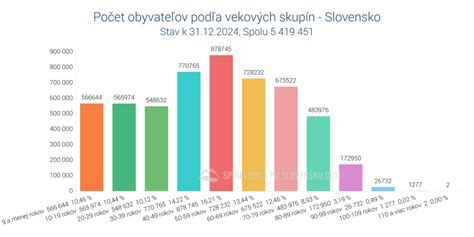 graf porovnávajúci počet mužov a žien