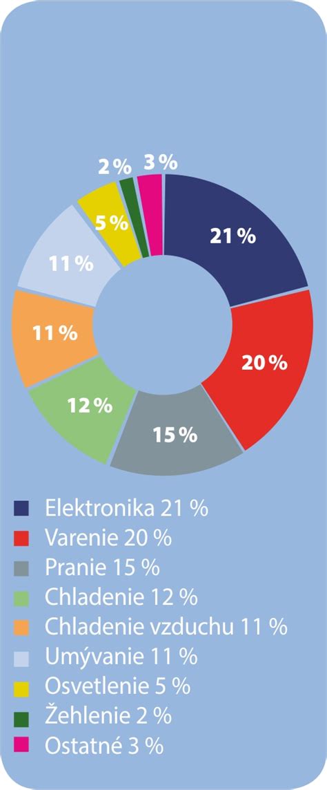 Graf spotreby teplej vody v slovenských domácnostiach v meste
