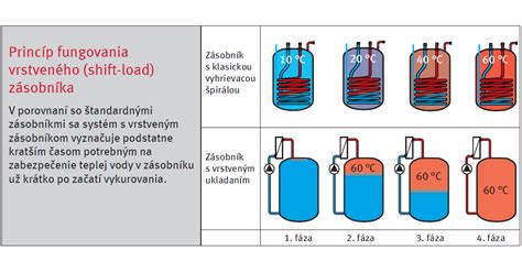 Tabuľka odporúčanej veľkosti zásobníka teplej vody
