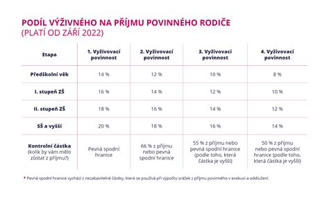 Grafika znázorňujúca výpočet výživného
