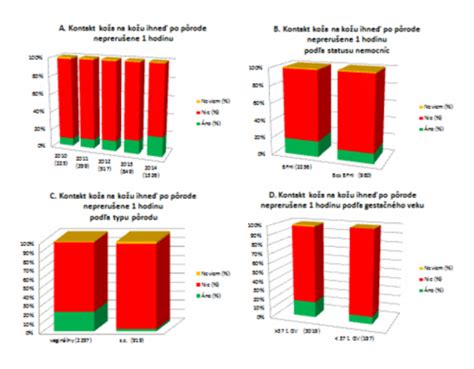 Štatistika dokrmovania detí v slovenských pôrodniciach