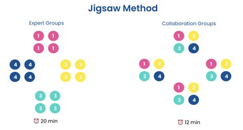 Schéma metódy skladačky (Jigsaw)