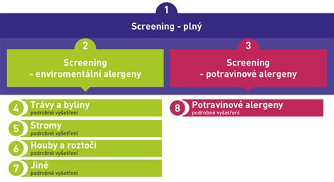 schéma diagnostiky potravinovej alergie