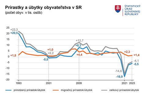 Graf znázorňujúci cykly vývoja osobnosti