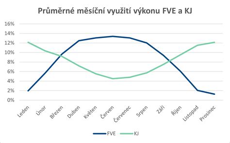 Graf porovnávajúci potrebu živín počas dojčenia a tehotenstva
