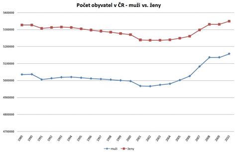 Graf porovnávajúci počet detí v domovoch a počet žiadateľov o adopciu