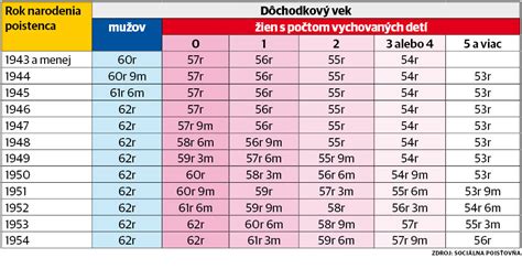 Schéma určovania dôchodkového veku podľa ročníka narodenia a počtu detí