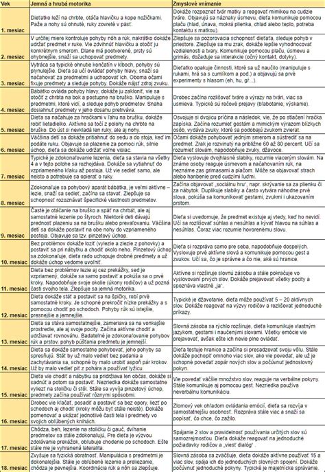 Orgány predčasne narodeného dieťaťa a ich vývoj