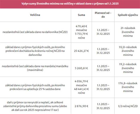 Grafické znázornenie výšky rodičovského príspevku v závislosti od nároku na materské.
