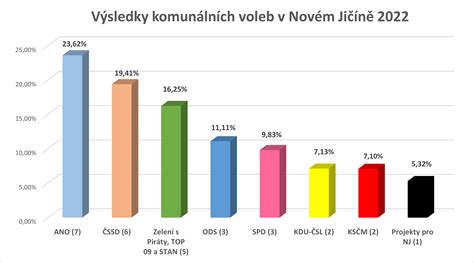Graf porovnávajúci očakávania rodičov a výsledky žiakov