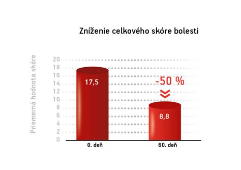 Graf výskytu nedostatku kyseliny listovej