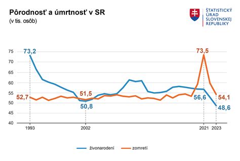 Graf počtu umelých prerušení tehotenstva na Slovensku