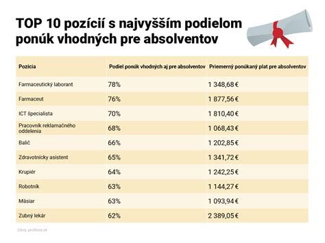 Infografika o možnostiach podpory pre absolventov