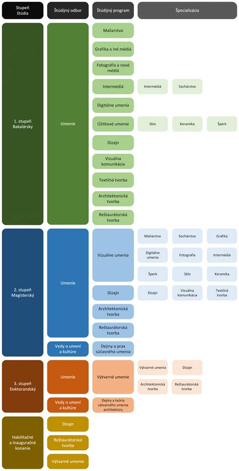 štruktúra študijných programov na Slovensku