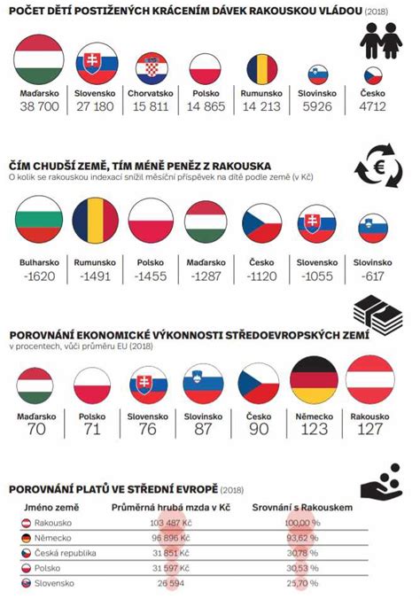 Infografika porovnávajúca rodinné dávky v EÚ