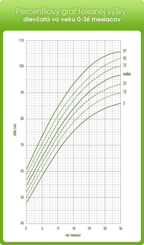 graf rastu dieťaťa