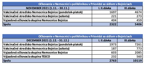 Tabuľka s počtom odmietnutých očkovaní podľa vakcín