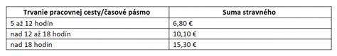 Grafické znázornenie časových pásiem pre nárok na stravné