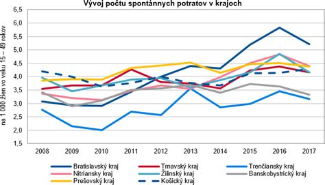 Graf porovnávajúci počet spontánnych a umelých potratov
