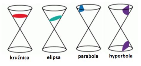 Typy kužeľosečiek