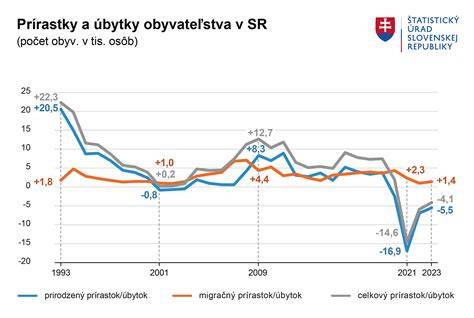 Graf vývoja hrubých a jemných motorických zručností