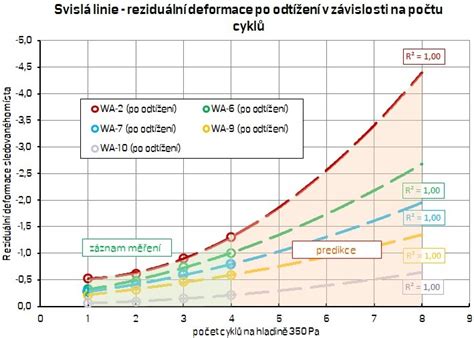 graf úspešnosti IVF v závislosti od počtu cyklov
