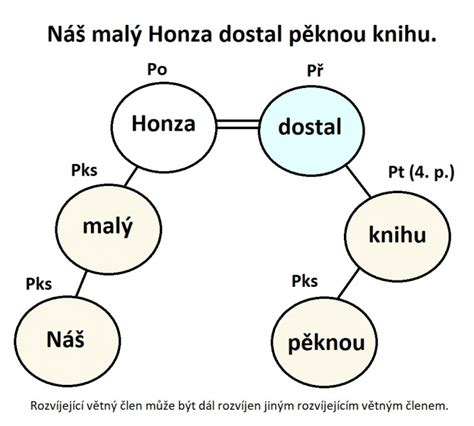 Grafické znázornění kariérního růstu a zpomalení