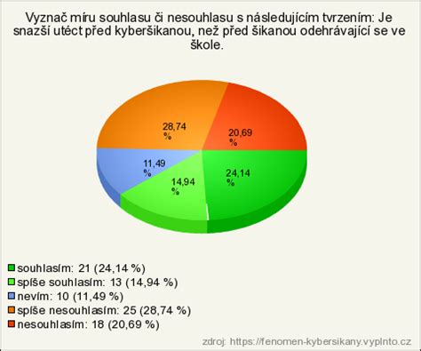 Graf ukazujúci nárast kyberšikany