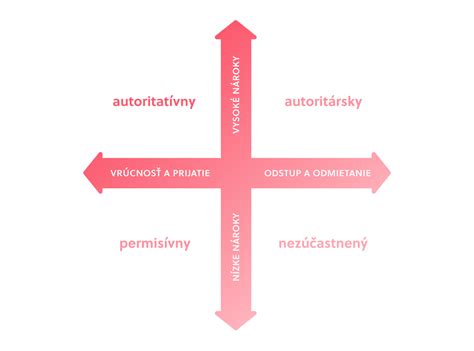 Ilustrácia štyroch rodičovských štýlov