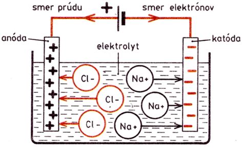 Schéma aplikácie elektród pri elektroliečbe