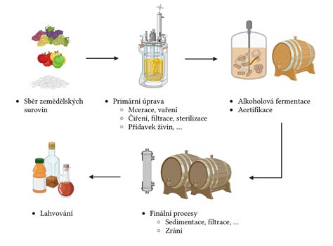 Schéma kolobehu výroby, rozdeľovania, výmeny a spotreby