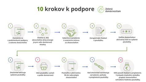 Infografika: Postup žiadosti o dotáciu na stravovanie