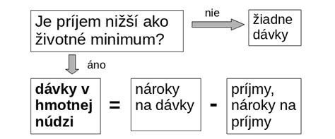 Tabuľka porovnávajúca podmienky a výšku dávok v hmotnej núdzi pred a po zmene iniciatívy 