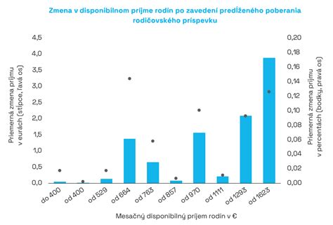graf porovnania rodičovského príspevku pri jednom dieťati a dvojičkách